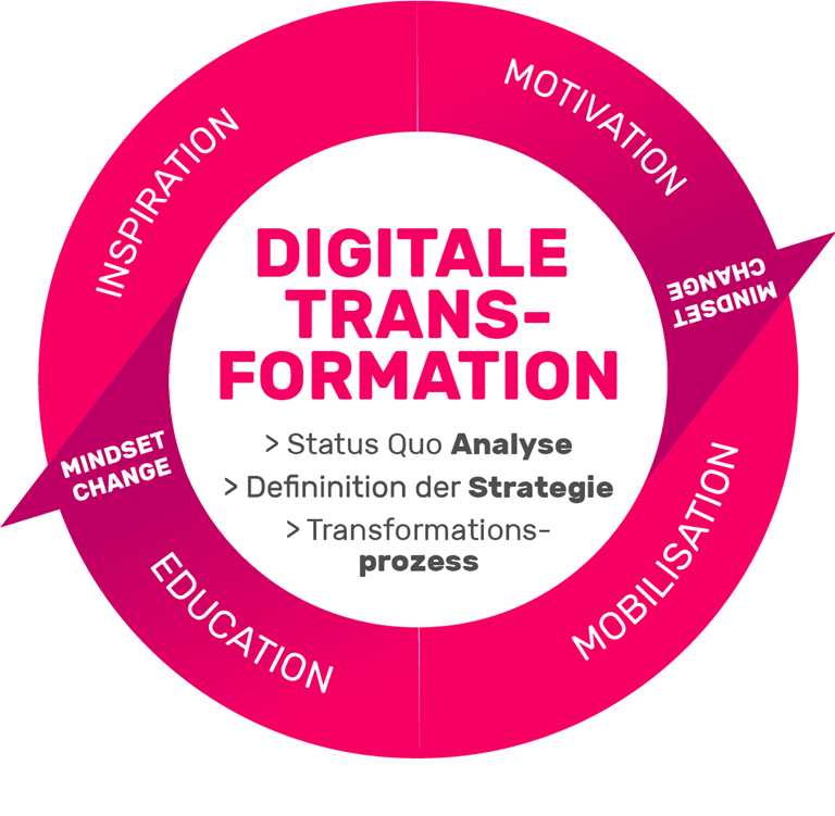 Grafik zur digitalen Transformation